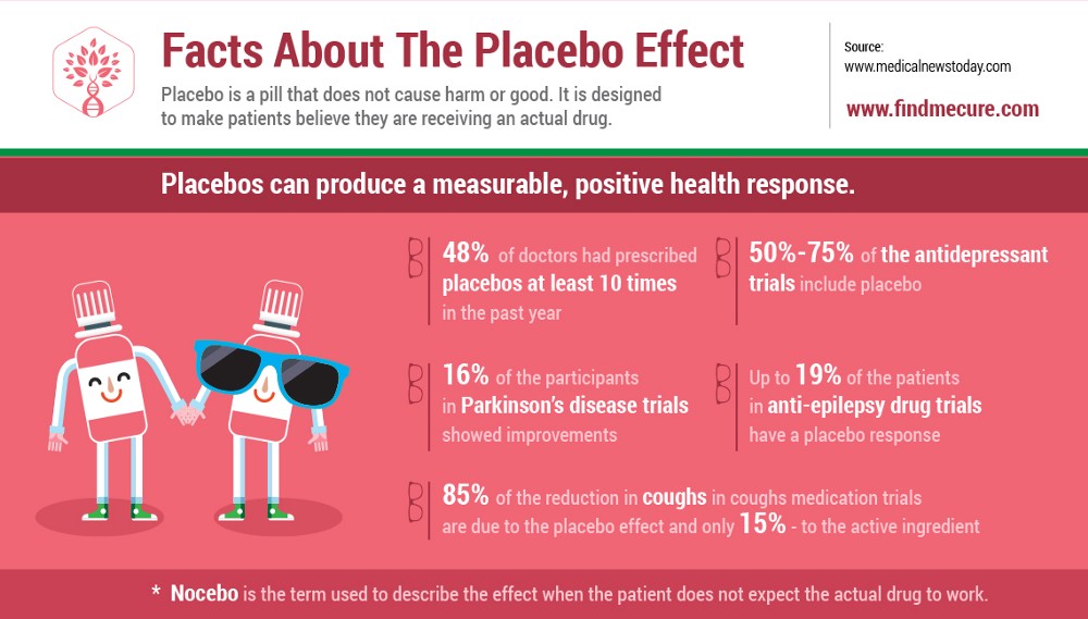Effect of OSU6162 (OSU) compared to placebo on the Berliner