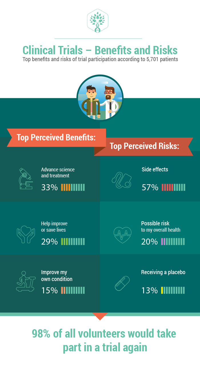 Clinical trials - benefits and risks | Infographic health, Clinical