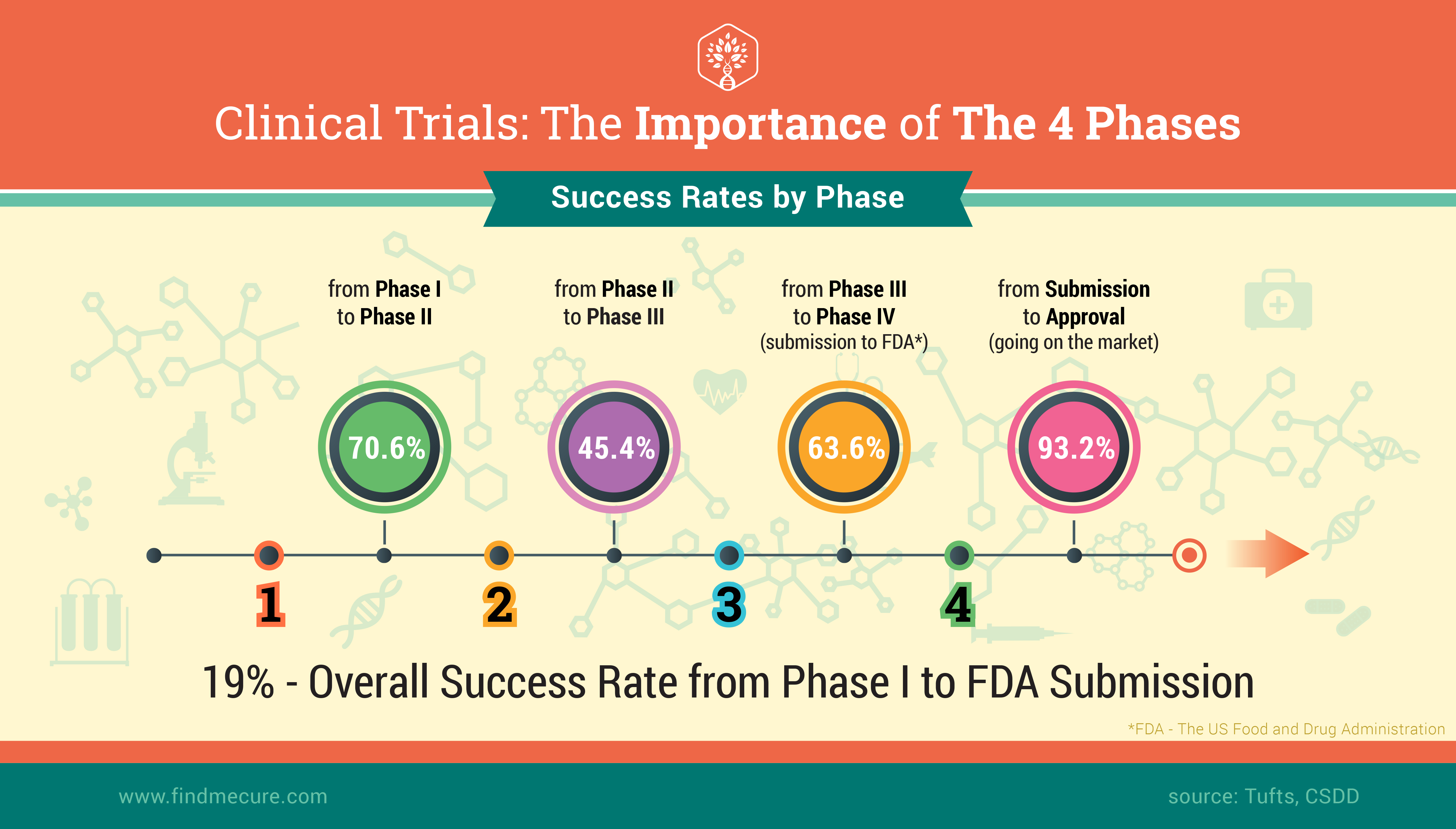 The 4 phases of a clinical trial in a glimpse Clinical trials, Clinic